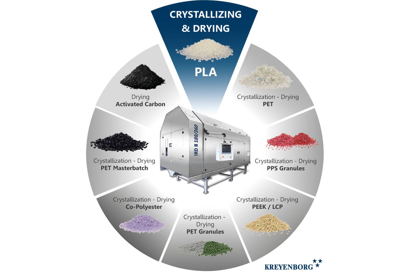 PLA crystallization and drying in minutes instead of hours  PLA continues to enjoy increasing popularity. A particular challenge in processing is crystallization and drying. With its infrared rotary drum (IRD), KREYENBORG offers a fast, energy-saving and product-friendly solution.