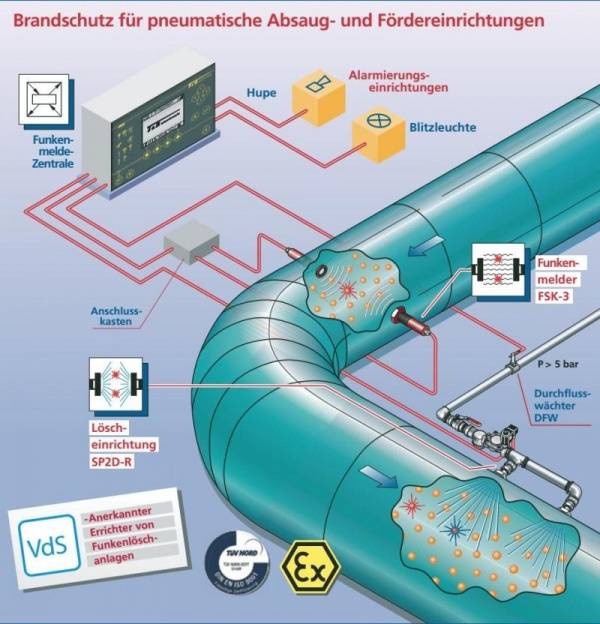 Brandschutz für pneumatische Absaug- und Fördereinrichtungen 