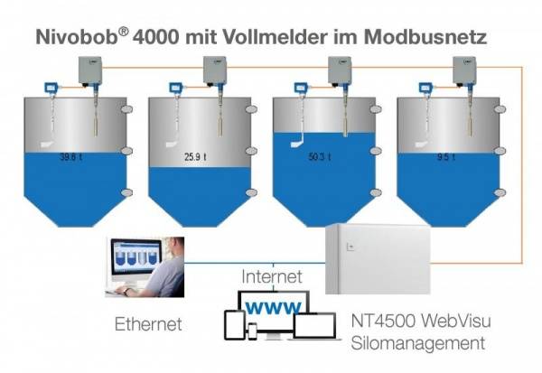 Effizientes Silomanagement für reibungslose Prozessabläufe Das Lot Nivobob® 4000 lässt sich aufgrund seiner neuen Modbusfunktion jetzt verbinden