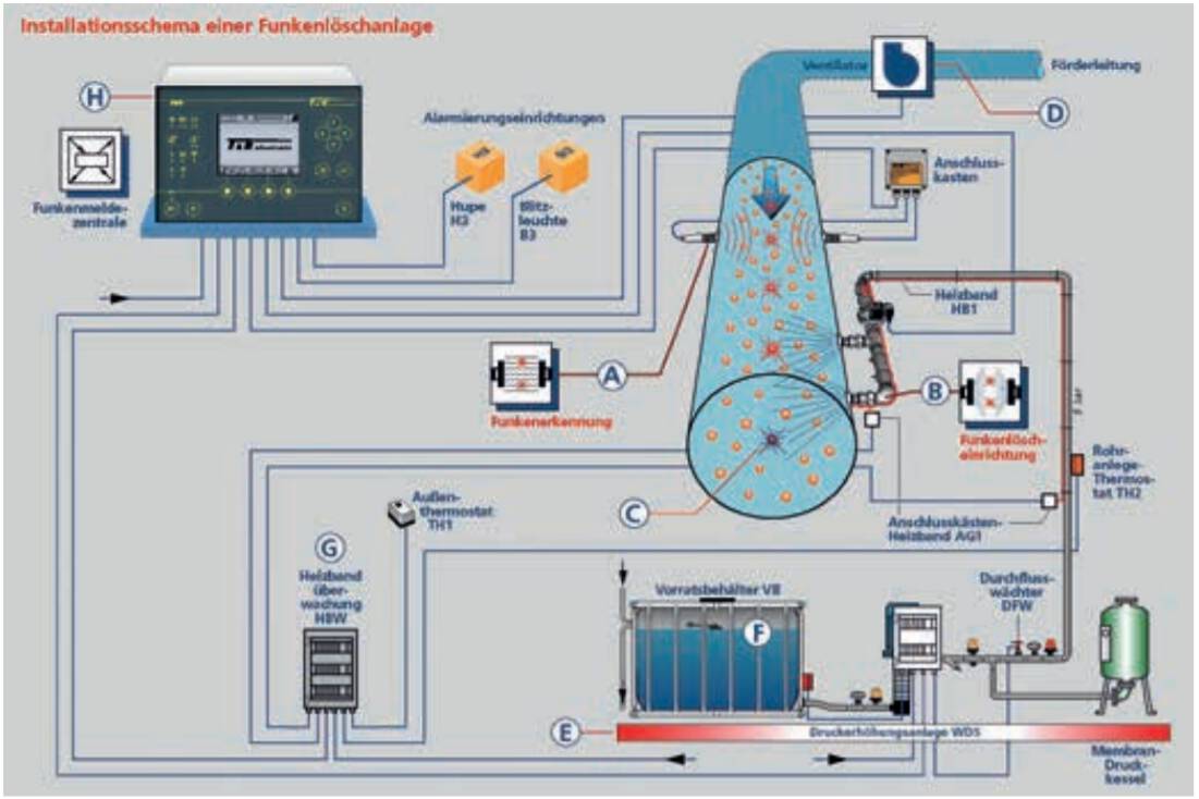 Abb. 3: Funktionsprinzip einer Funkenlöschanlage gemäß VdS 2106.