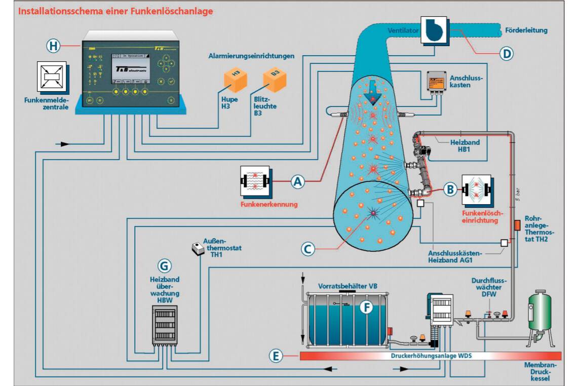 Abb. 3: Funktionsprinzip einer Funkenlöschanlage gemäß VdS 2106. Abb. 3: Funktionsprinzip einer Funkenlöschanlage gemäß VdS 2106.