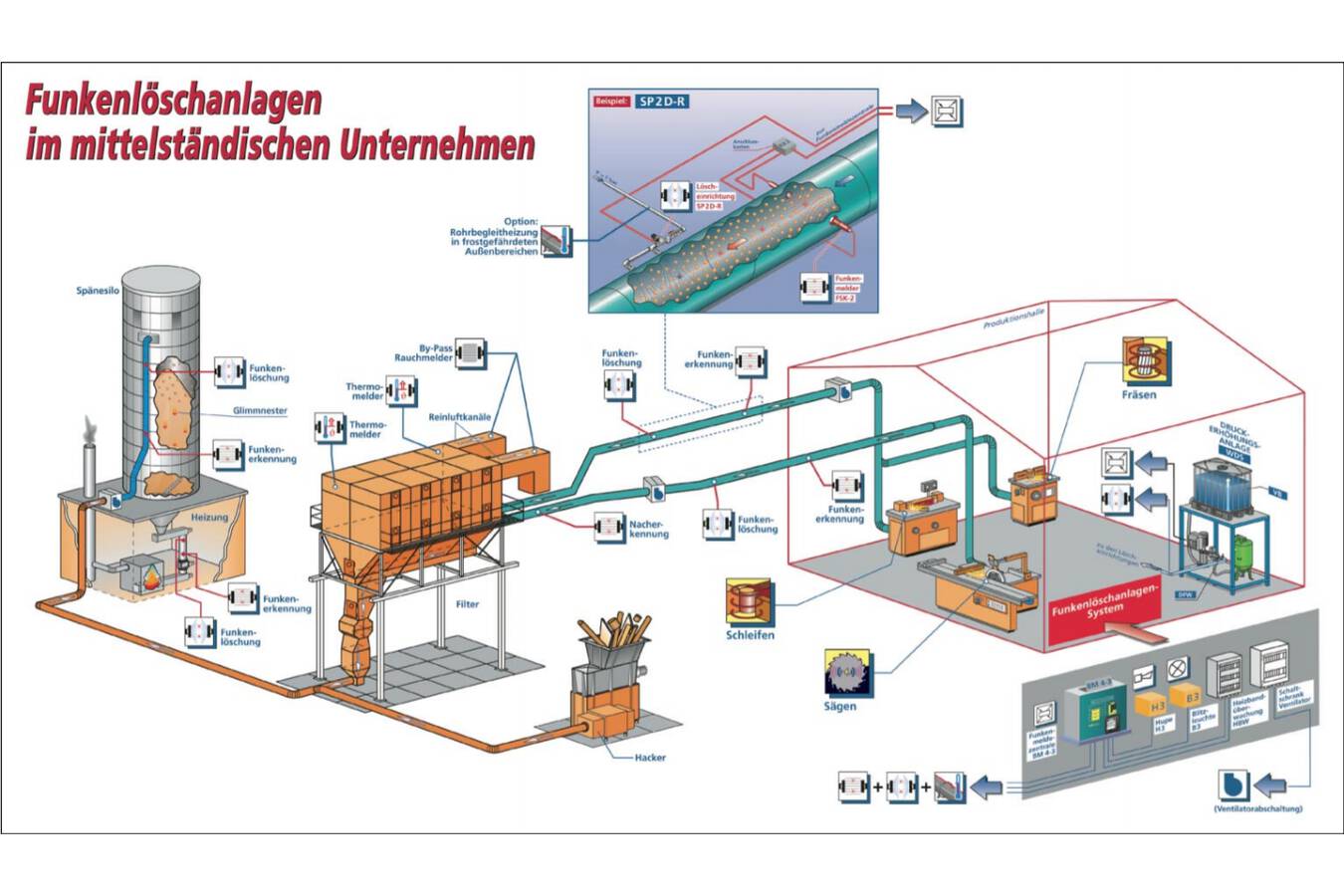 Abb. 4: Holzverarbeitendes Unternehmen mit Filter- und Siloanlage. Abb. 4: Holzverarbeitendes Unternehmen mit Filter- und Siloanlage.