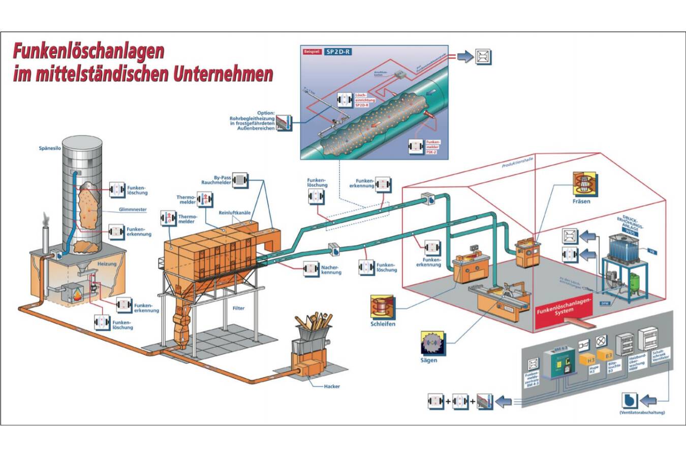 Abb. 4: Holzverarbeitendes Unternehmen mit Filter- und Siloanlage.