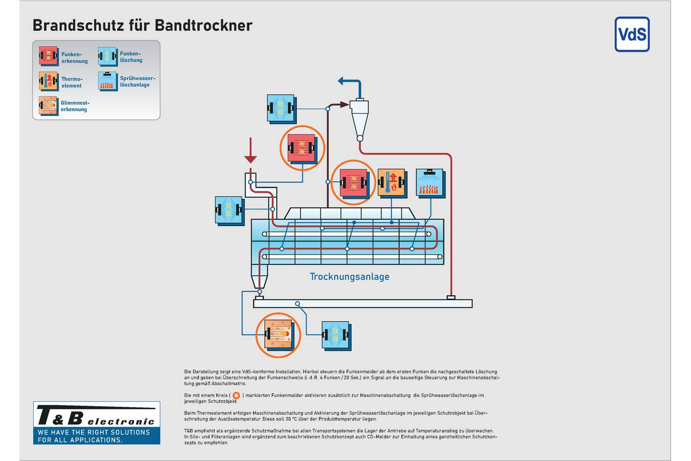 VdS zertifiziertes Brandschutzkonzept für Bandtrockner T&B erstellt in Zusammenarbeit mit VdS erstmals ein zertifiziertes Schutzkonzept