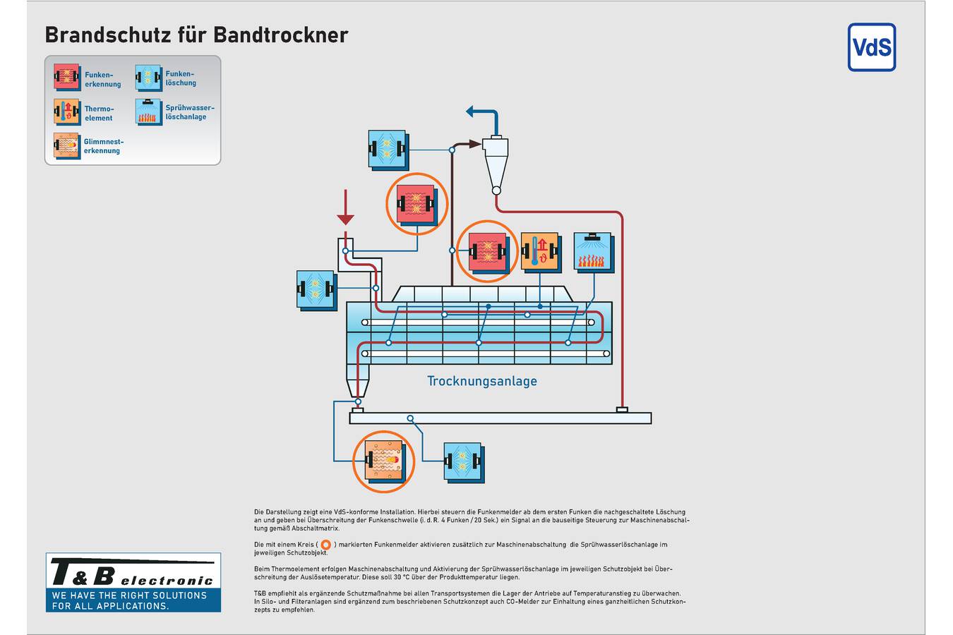 New VdS-certified fire protection concept for belt dryers