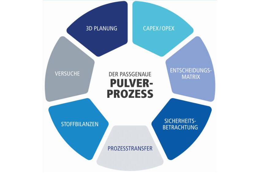 Um den passgenauen Pulverprozess zu finden, berücksichtigt das Team Process Consulting vHosokawa Alpine viele verschiedene Komponenten