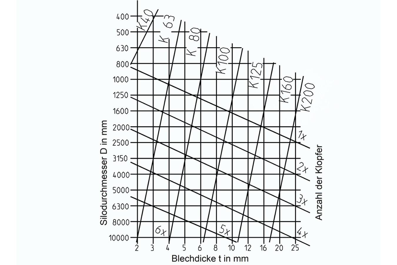Knocker selection chart Knocker selection chart